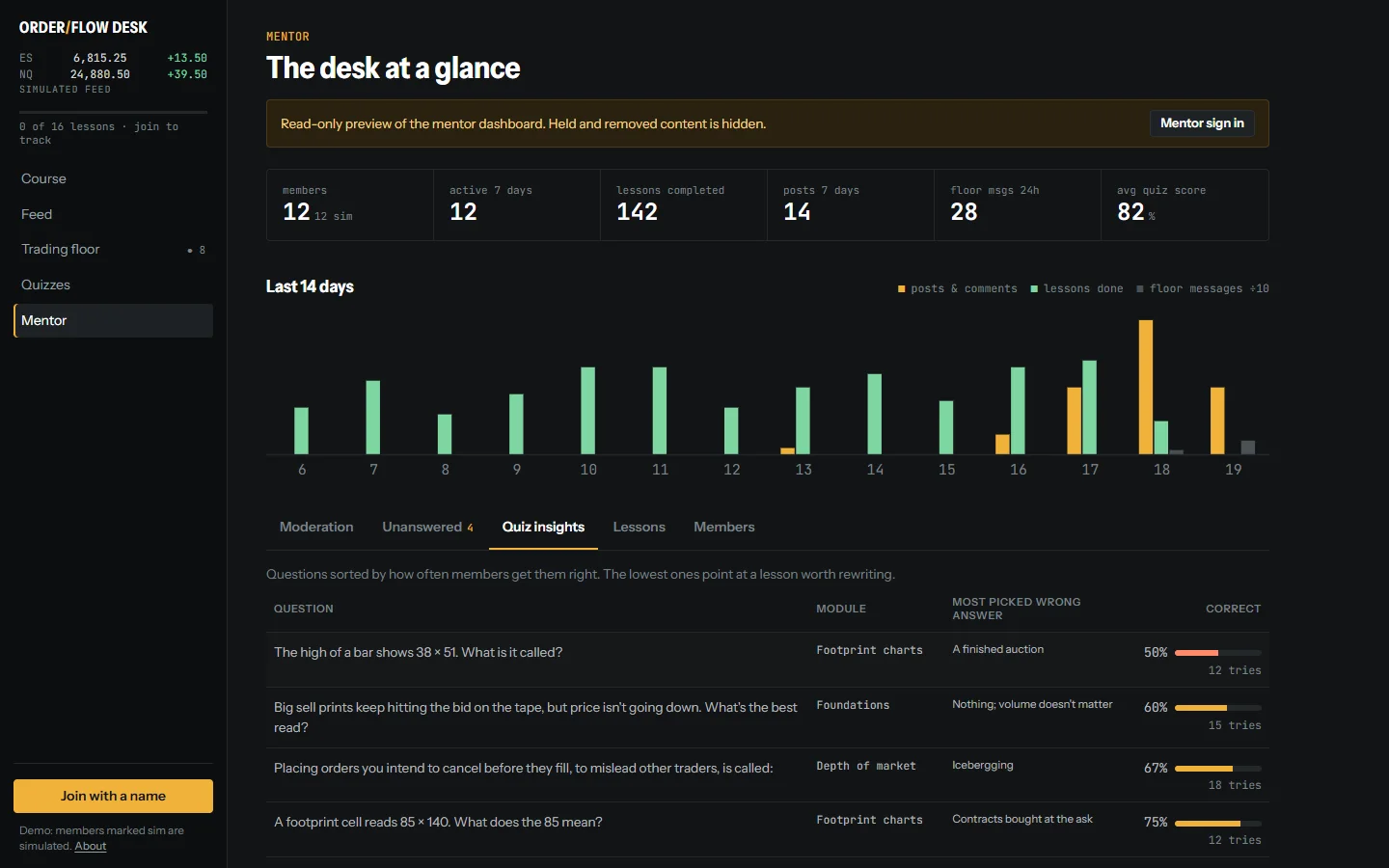 Mentor dashboard with community numbers, 14 days of activity and quiz questions ranked by how often members get them right
