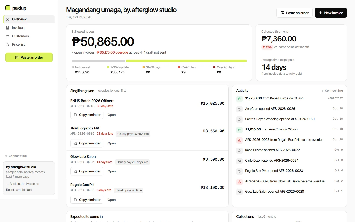PaidUp overview with the amount still owed, an aging bar, who to chase today and a live activity feed