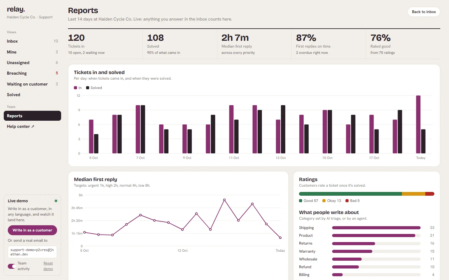 Relay reports with tickets in and solved per day, median first reply time, ratings and ticket categories